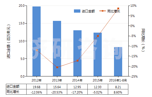2012-2016年8月中國制印刷電路板光致抗蝕干膜（寬＞610mm，長＞200m）(HS37024221)進(jìn)口總額及增速統(tǒng)計